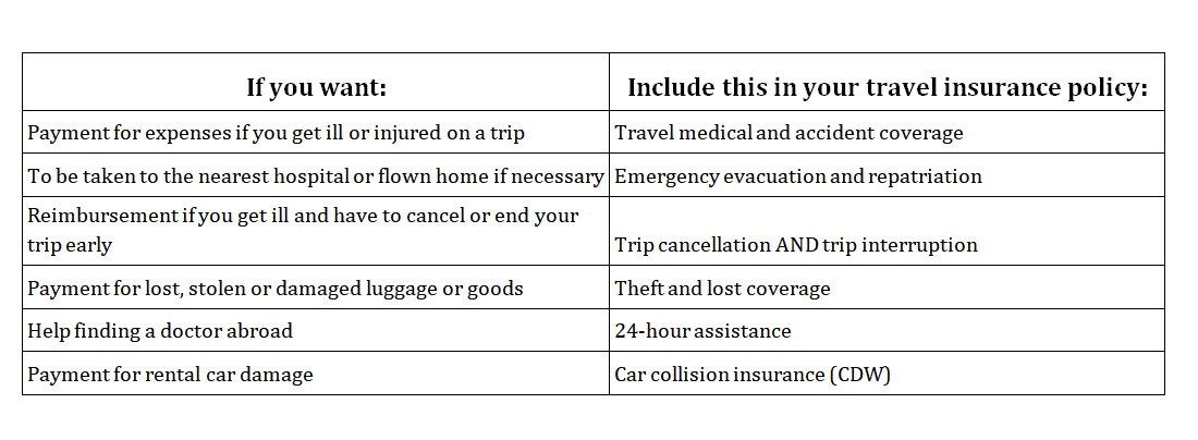 What on earth is travel insurance?